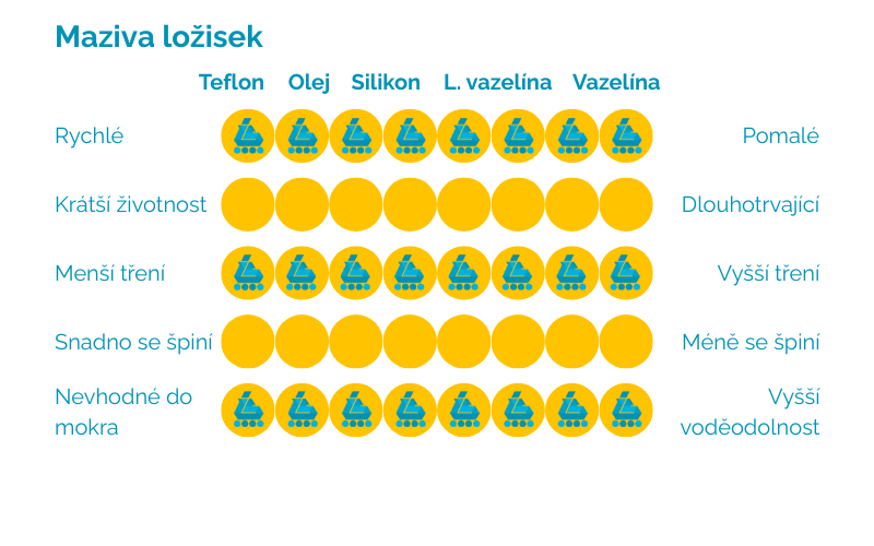 Maziva inline ložisek srovnání - Srovnávací tabulka maziv pro inline ložiska. Porovnává vlastnosti Teflonu, Oleje, Lehké vazelíny, Vazelíny a Silikonového maziva. Srovnání zahrnuje rychlost, délku životnosti, míru tření, přitahování nečistot a voděodolnost. Ukazuje, že Olej a Teflon jsou nejrychlejší, ale nejméně odolné proti vodě, zatímco Vazelína a Silikon poskytují nejlepší ochranu a delší trvanlivost na úkor rychlosti.